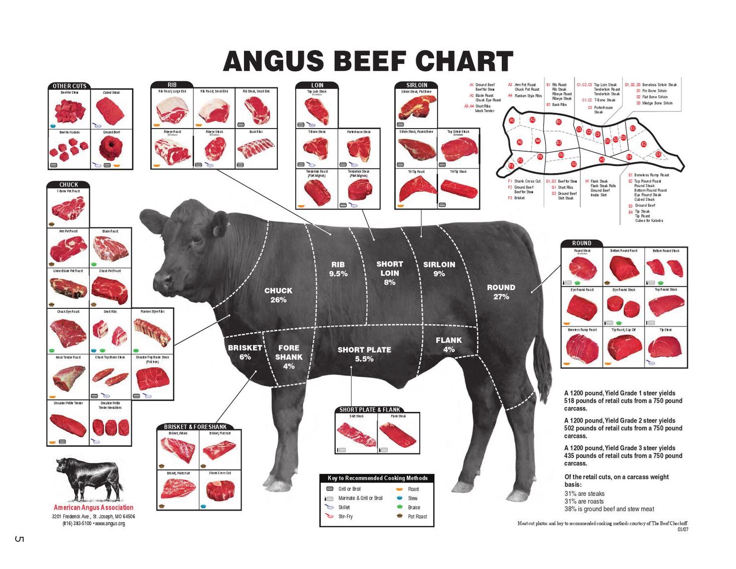 Phân loại thịt bò theo vị trí và cách chế biến